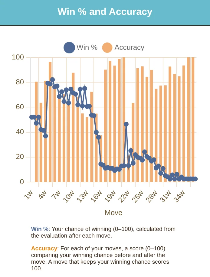 The Win % and Accuracy chart on the analysis page