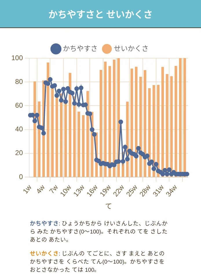 かいせきの ページの かちやすさと せいかくさの グラフ