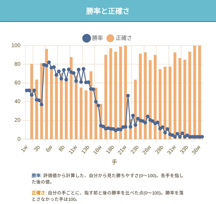 解析ページの勝率と正確さのグラフ